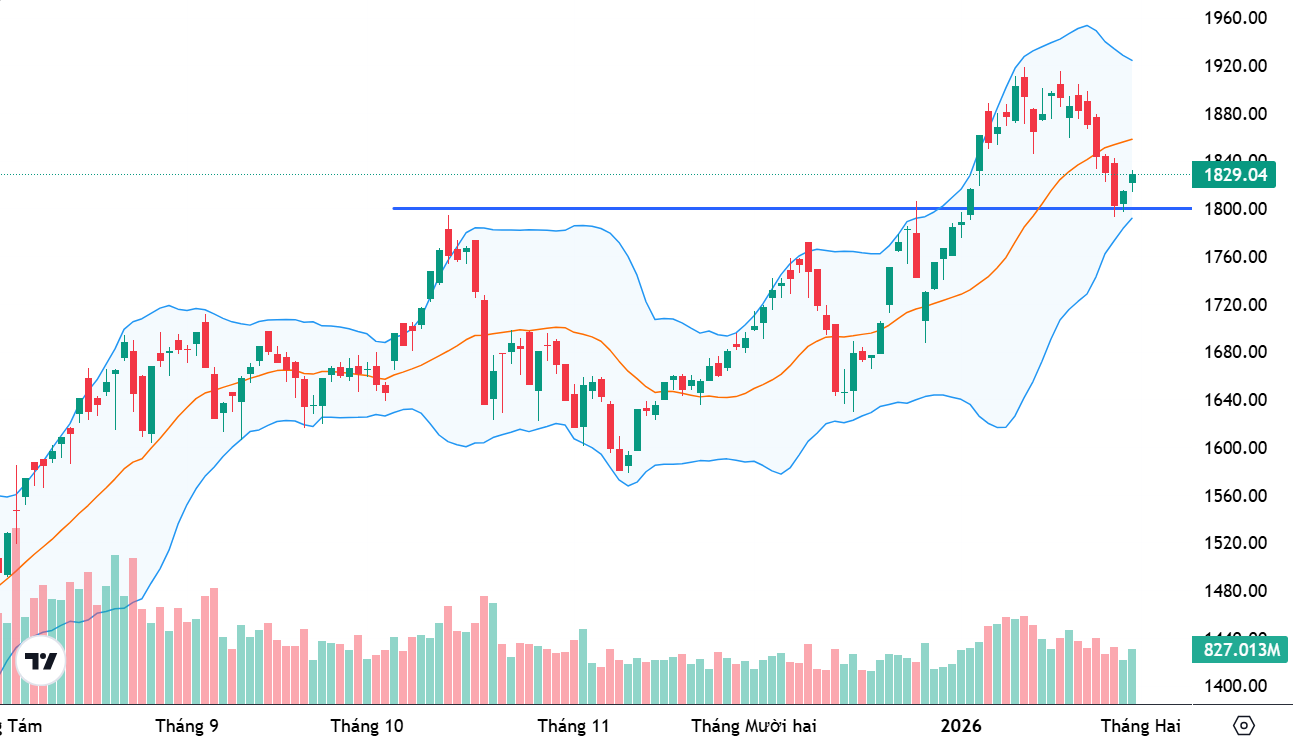 VN-Index vẫn đang nằm dưới đường MA20.