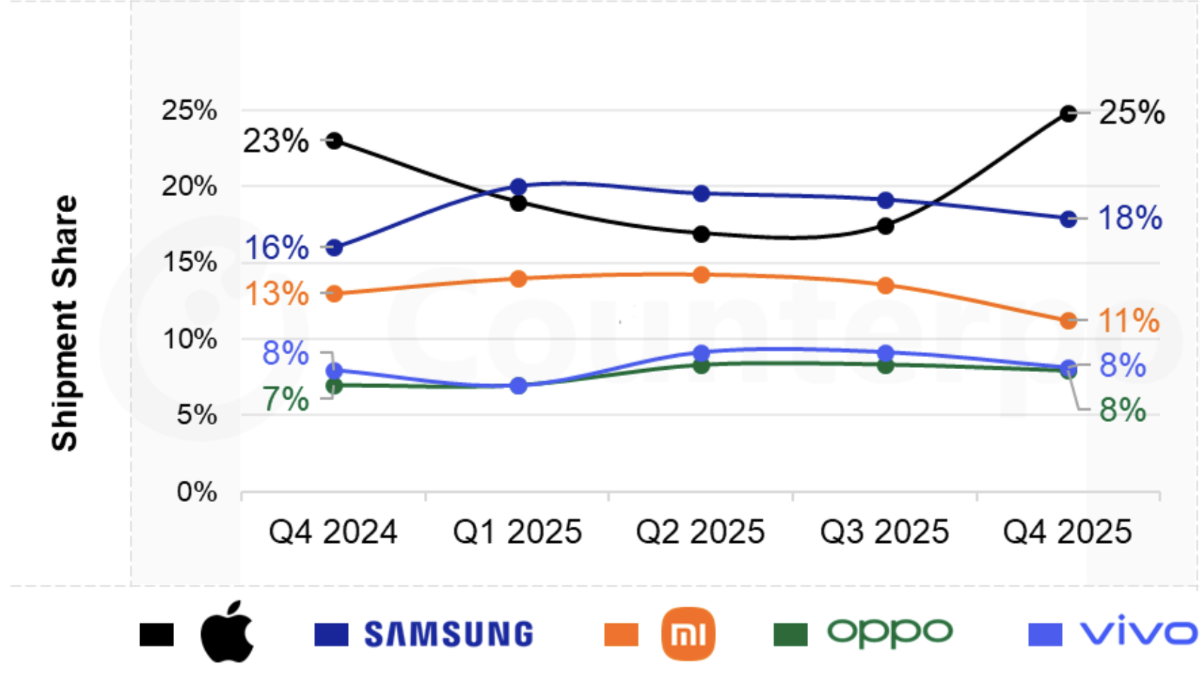 Thị phần các hãng theo số lượng điện thoại tiêu thụ - Nguồn:&nbsp;Counterpoint Research.&nbsp;