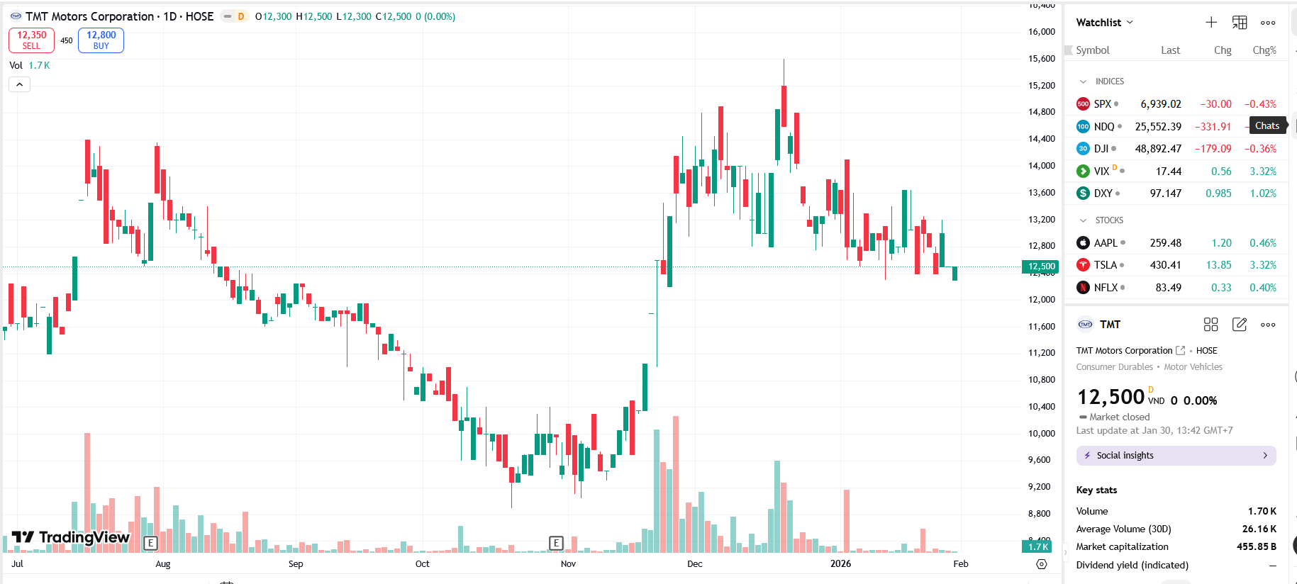 Cổ phiếu đang trong diện cảnh báo, TMT bị HOSE nhắc nhở vì chậm công bố thông tin 