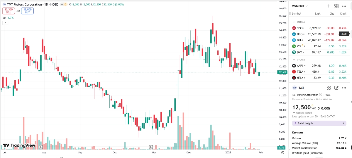 Sơ đồ giá cổ phiếu TMT trên TradingView.
