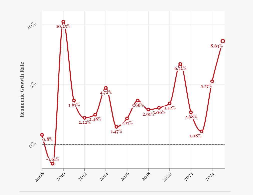 Tăng trưởng kinh tế của Đài Loan qua các năm - Nguồn:&nbsp;DGBAS/Focustaiwan
