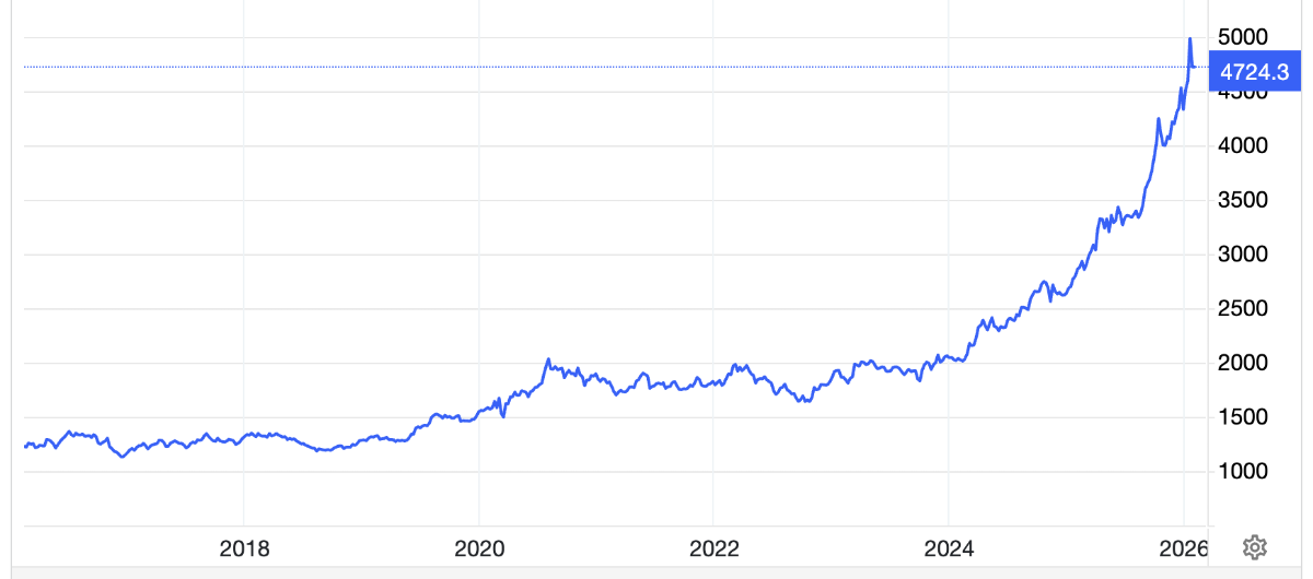 Diễn biến giá vàng thế giới 10 năm qua. Đơn vị: USD/oz - Nguồn: Trading Economics.