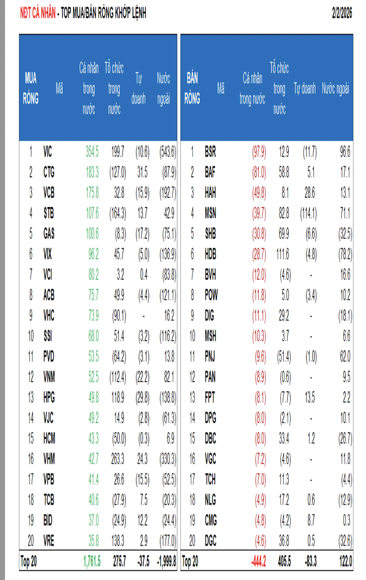 Khối ngoại lại bán tháo ồ ạt 2.500 tỷ trong một phiên  - Ảnh 1