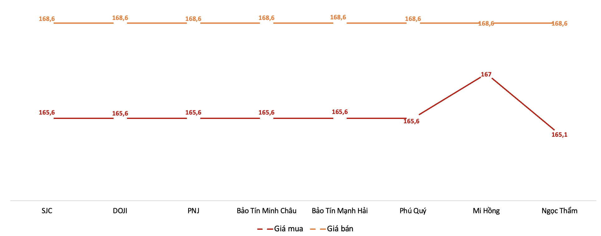 Giá giao dịch vàng miếng tại các thương hiệu trong phiên sáng 2/2/2026. Nguồn: VnEconomy tổng hợp từ bảng giá các doanh nghiệp
