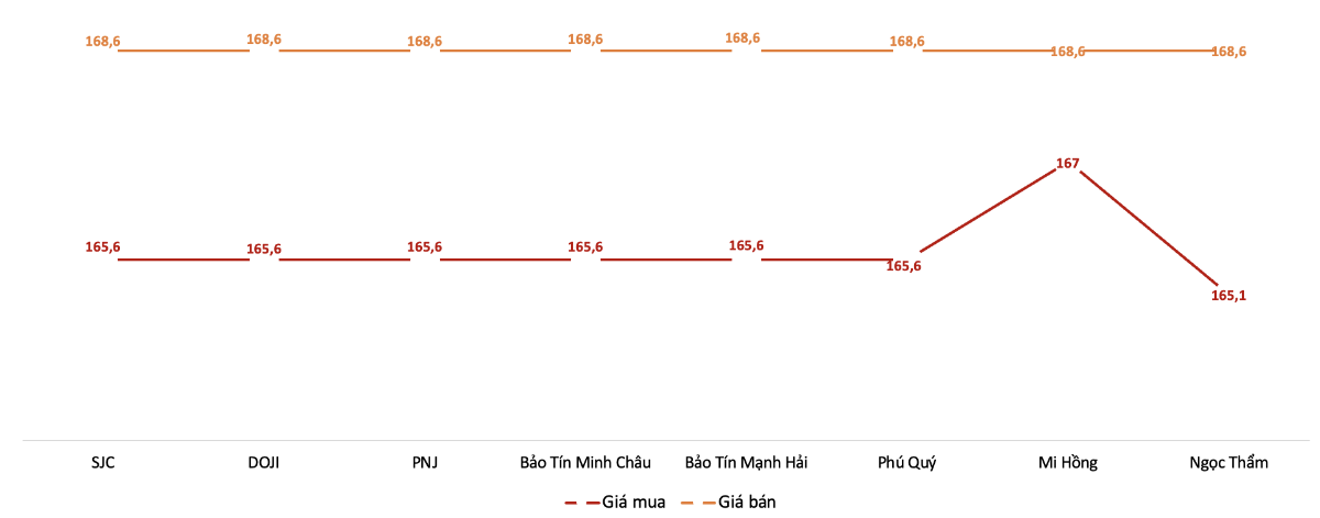 Giá giao dịch vàng miếng tại các thương hiệu trong phiên sáng 2/2/2026.&nbsp;Nguồn: VnEconomy tổng hợp từ bảng giá các doanh nghiệp