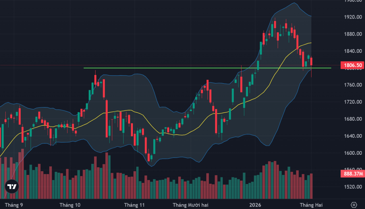 VN-Index một lần nữa phản ứng tốt với ngưỡng 1800 điểm.