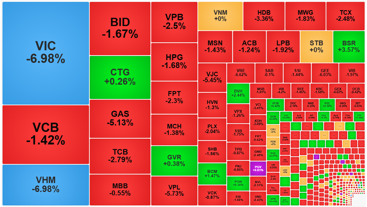 Các cổ phiếu vốn hóa lớn là nguyên nhân khiến VN-Index bay màu gần 47 điểm.