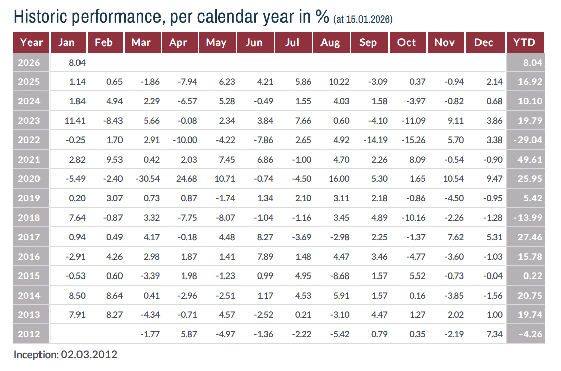Hiệu suất tháng 1/2026 của Lumen Vietnam Fund.&nbsp;