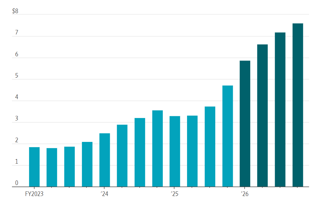Biểu đồ dự đoán diễn biến giá DRAM
