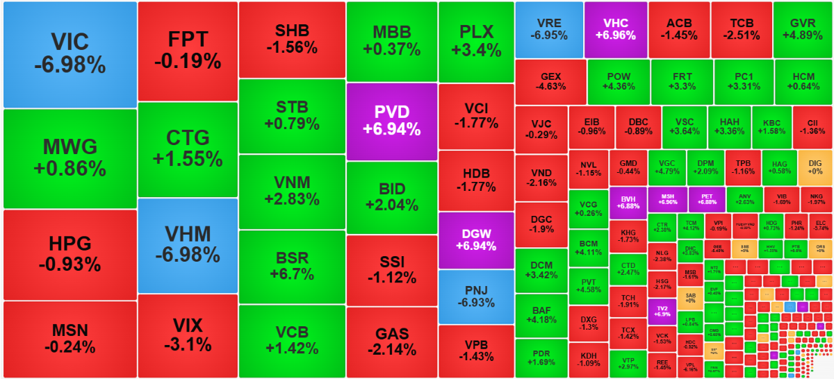 Nhiều cổ phiếu thu hút dòng tiền, tạo thanh khoản lớn và phục hồi giá tốt chiều nay.
