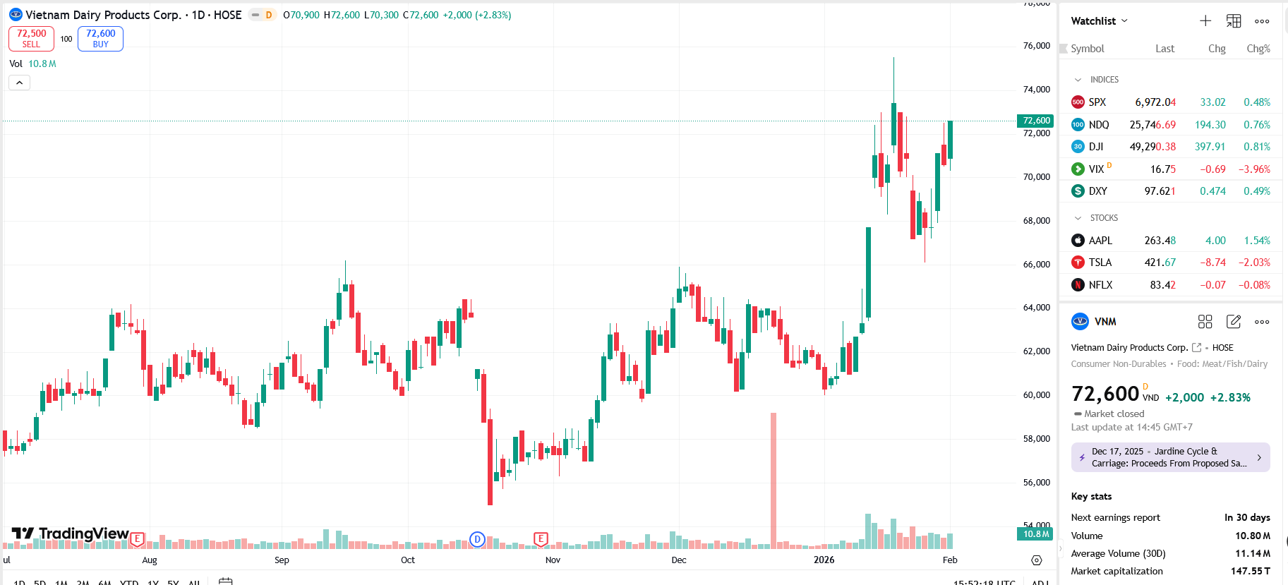 SIC hoàn tất bán 1,45 triệu cổ phiếu VNM