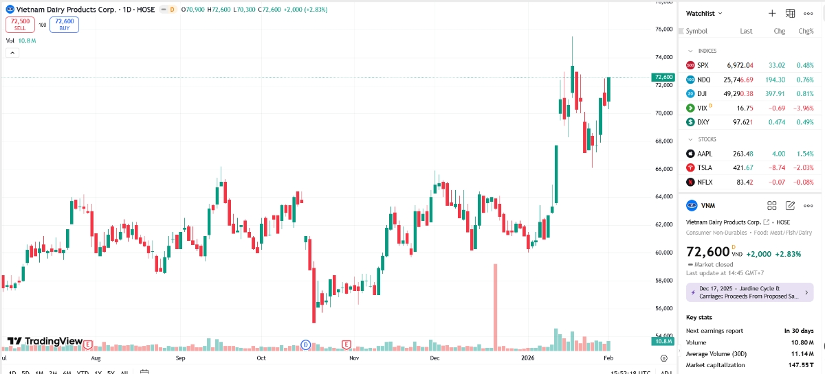 Sơ đồ giá cổ phiếu VNM trên TradingView.