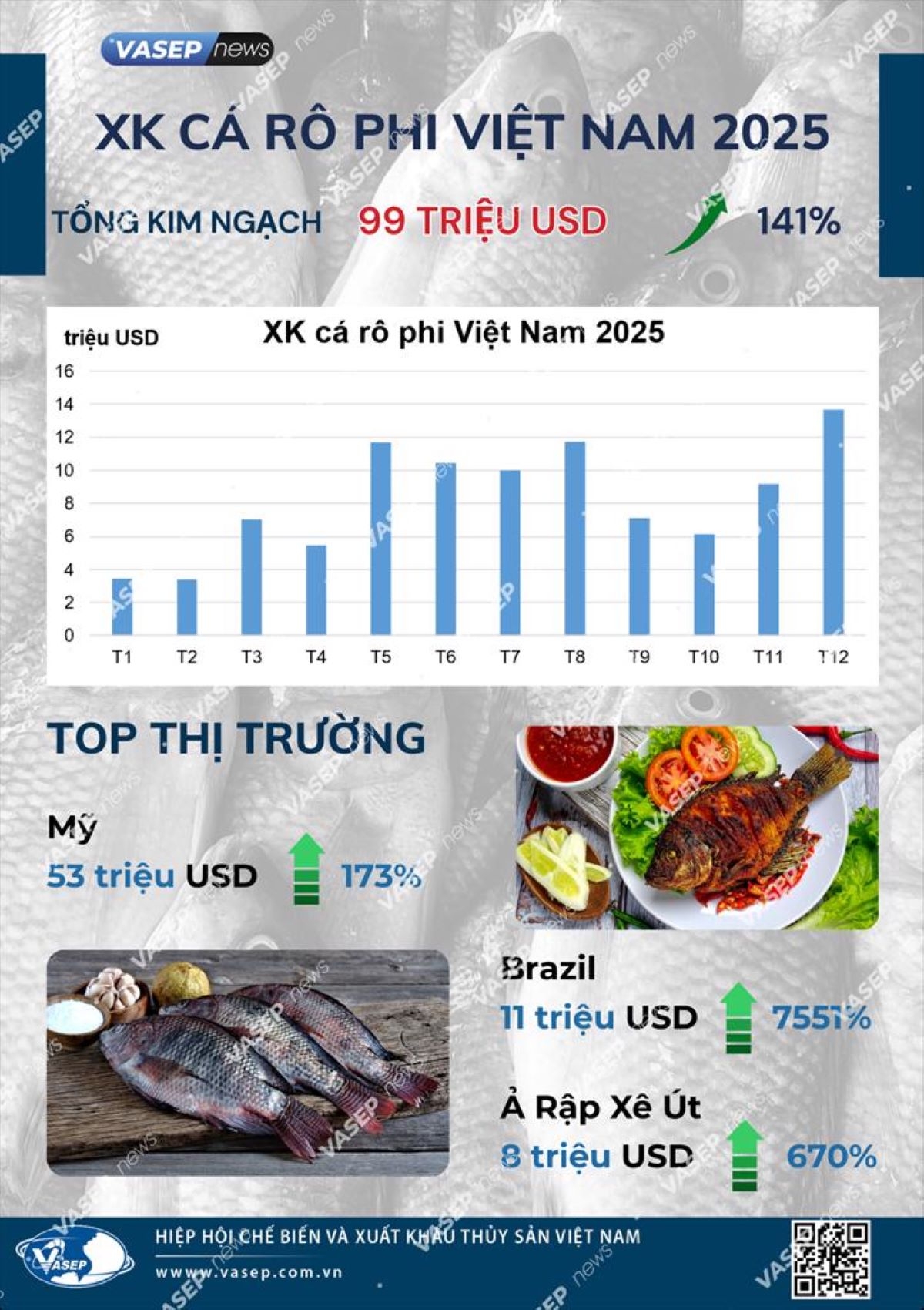 Xuất khẩu cá rô phi của Việt Nam năm 2025. Nguồn VASEP.