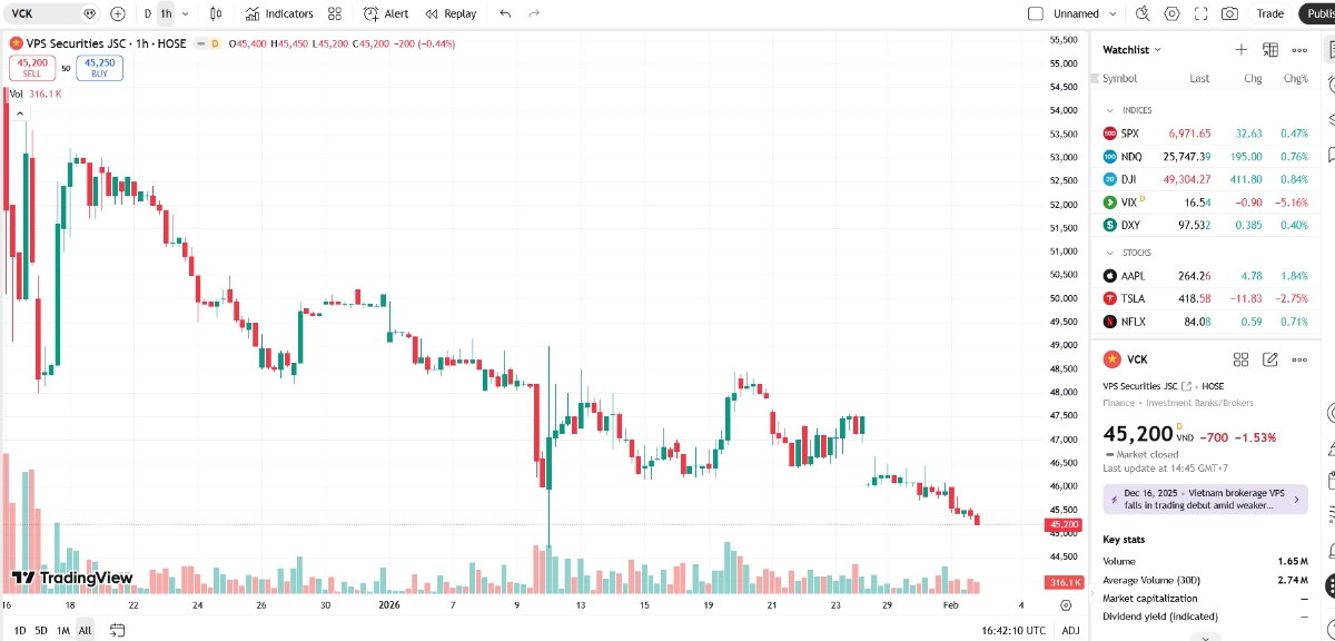 Sơ đồ giá cổ phiếu VCK trên TradingView.