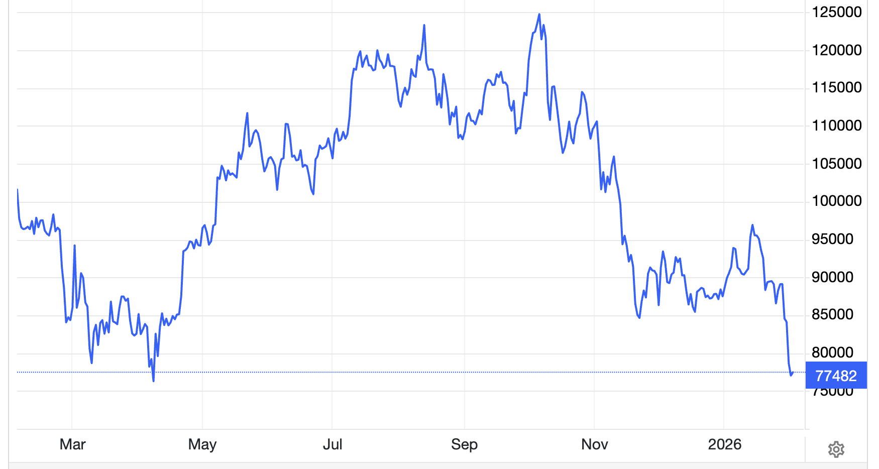 Diễn biến giá bitcoin trong 1 năm qua. Đơn vị: USD/bitcoin - Nguồn: Trading Economics.