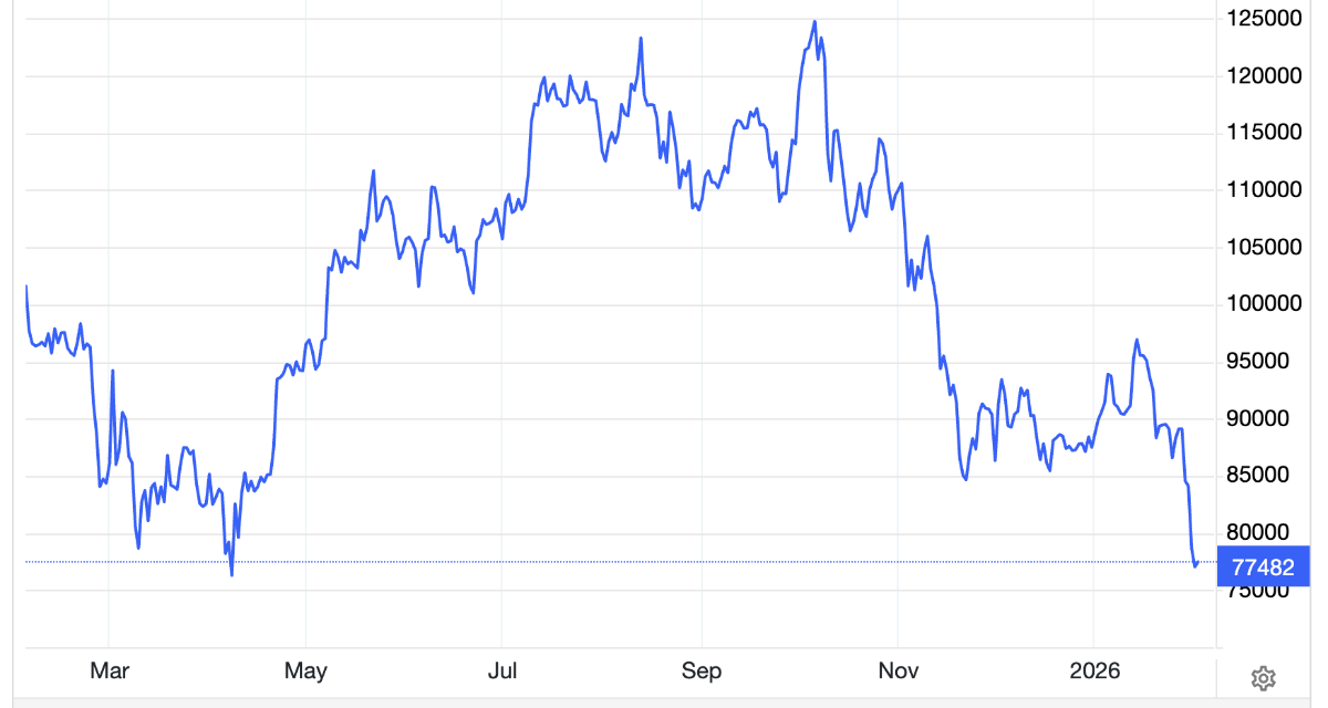 Diễn biến giá bitcoin trong 1 năm qua. Đơn vị: USD/bitcoin - Nguồn: Trading Economics.