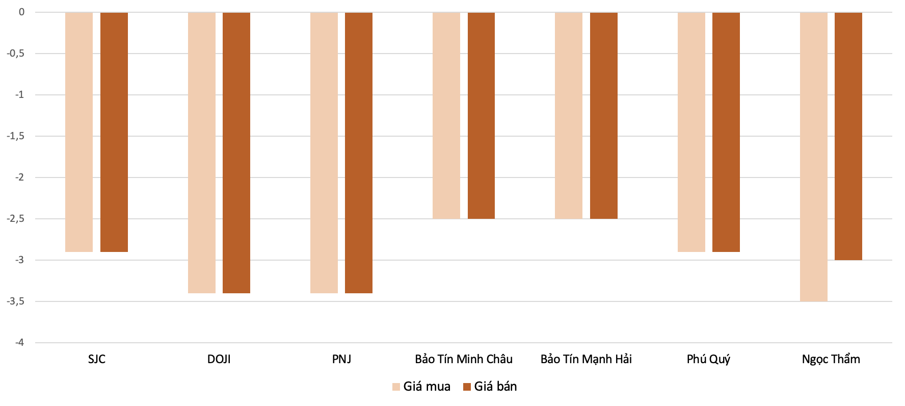 Mức điều chỉnh tăng giá mua, bán vàng nhẫn tại các doanh nghiệp trong phiên 2/2 so với 31/1. Nguồn: VnEconomy tổng hợp và tính toán