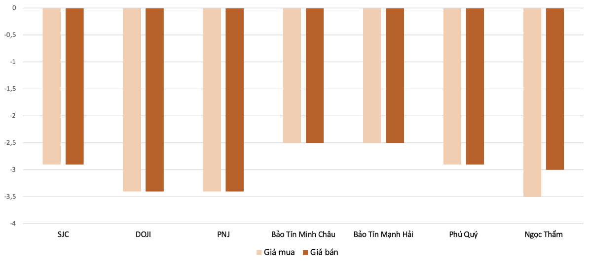 Mức điều chỉnh tăng giá mua, bán vàng nhẫn tại các doanh nghiệp trong phiên&nbsp;2/2&nbsp;&nbsp;so với&nbsp;31/1.&nbsp;Nguồn: VnEconomy tổng hợp và tính toán