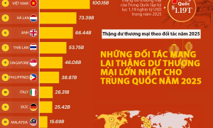 Những đối tác mang lại thặng dư thương mại lớn nhất cho Trung Quốc năm 2025, Việt Nam cũng có mặt
