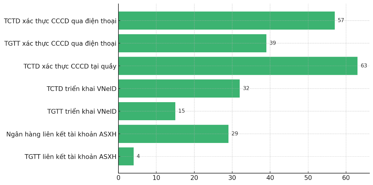 Số lượng đơn vị triển khai xác thực sinh trắc học qua CCCD gắn chip hoặc VneID (Nguồn: NHNN)