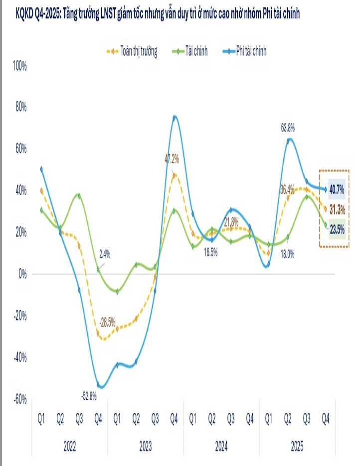 Đã có 893 doanh nghiệp báo lãi quý 4/2025: Tăng trưởng 31,3%, Dầu khí bùng nổ