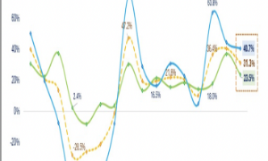 Đã có 893 doanh nghiệp báo lãi quý 4/2025: Tăng trưởng 31,3%, Dầu khí bùng nổ