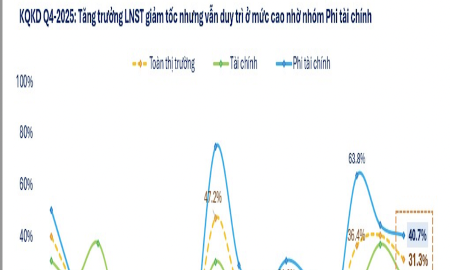Đã có 893 doanh nghiệp báo lãi quý 4/2025: Tăng trưởng 31,3%, Dầu khí bùng nổ