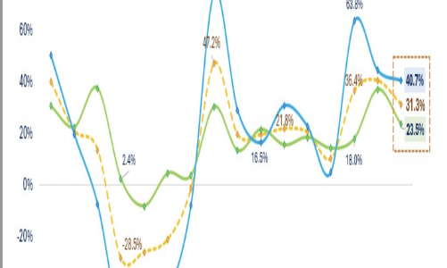 Đã có 893 doanh nghiệp báo lãi quý 4/2025: Tăng trưởng 31,3%, Dầu khí bùng nổ