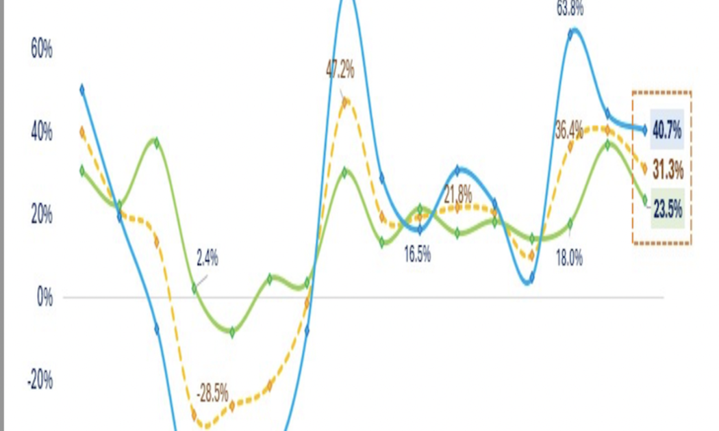 Đã có 893 doanh nghiệp báo lãi quý 4/2025: Tăng trưởng 31,3%, Dầu khí bùng nổ