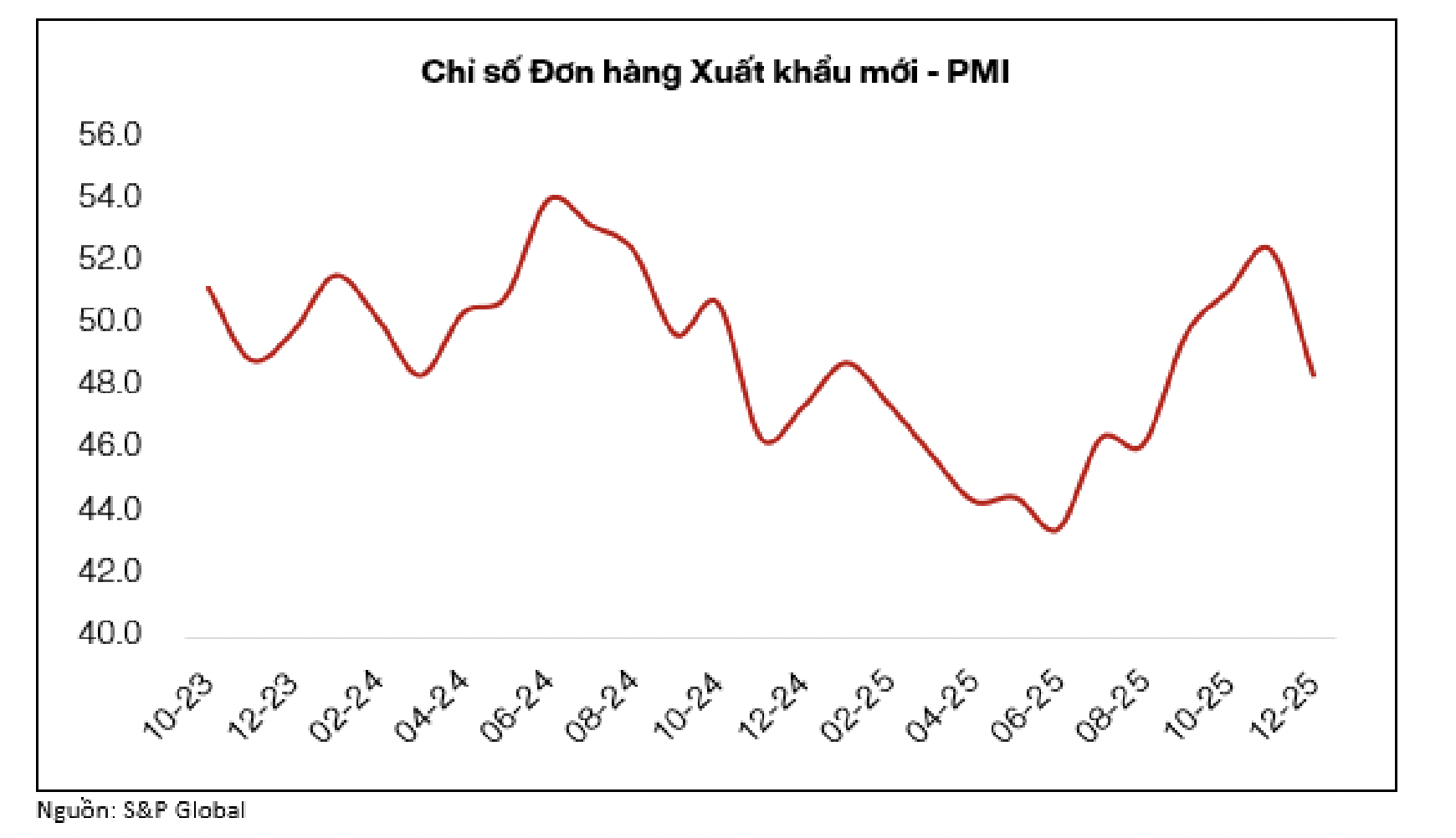 Nhu cầu từ Mỹ sẽ tiếp tục thúc đẩy tăng trưởng xuất khẩu của Việt Nam năm 2026 - Ảnh 1