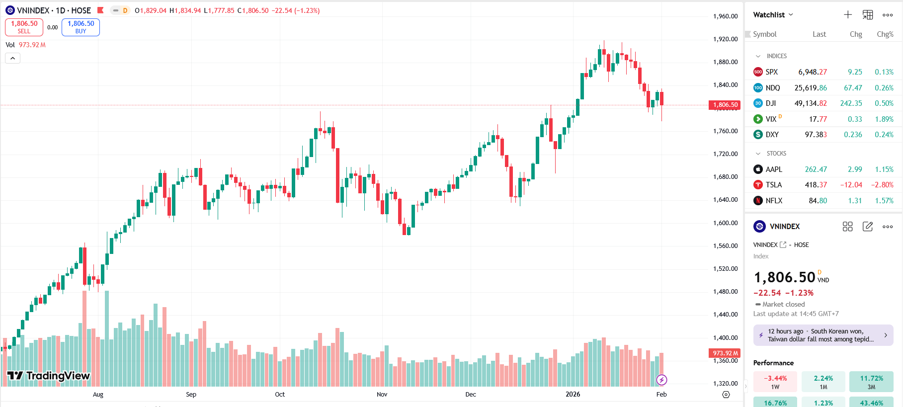 Công ty chứng khoán nhận định gì khi lực cầu bắt đáy hỗ trợ VN-Index trên 1.800 điểm?