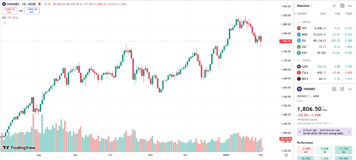 Theo BSC, thị trường vẫn đang trong quá trình tạo nền bên trên ngưỡng 1.800, tuy nhiên diễn biến giá cần chặt chẽ hơn.