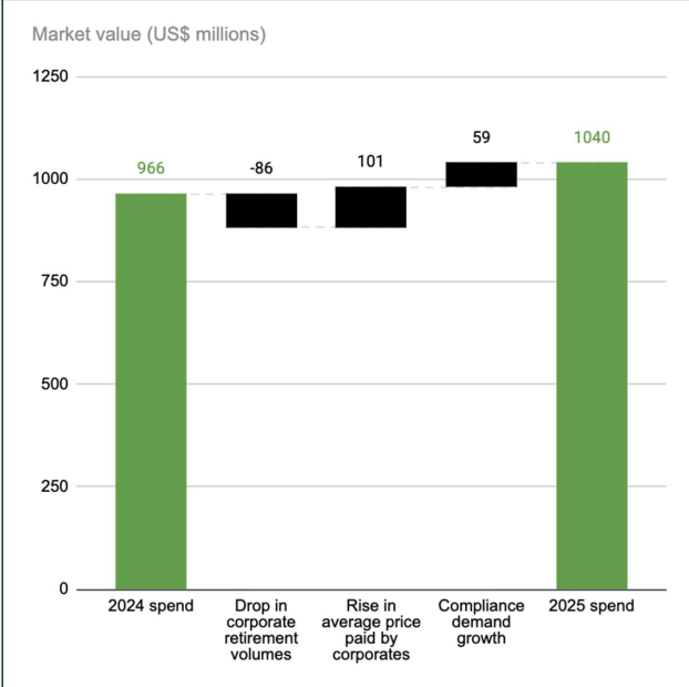 Giá trị thị trường carbon năm 2025.