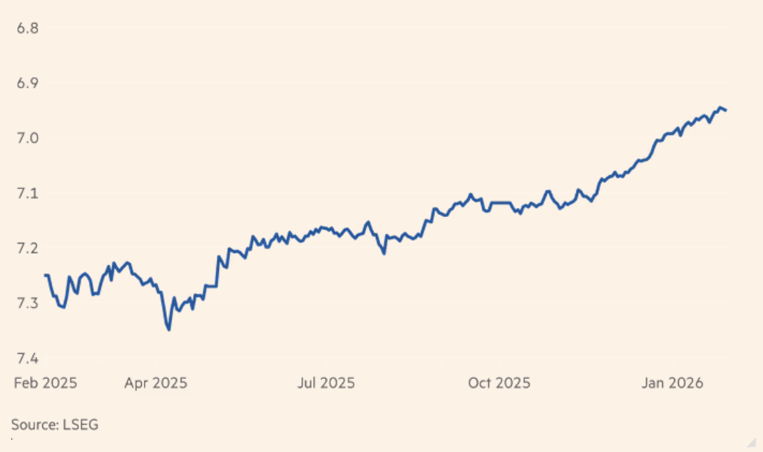 Trung Quốc cho phép nhân dân tệ tăng giá dần so với USD. Đơn vị: nhân dân tệ/USD - Nguồn: LSEG/FT.