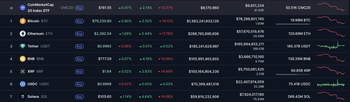Dữ liệu:&nbsp;CoinMarketCap.&nbsp;