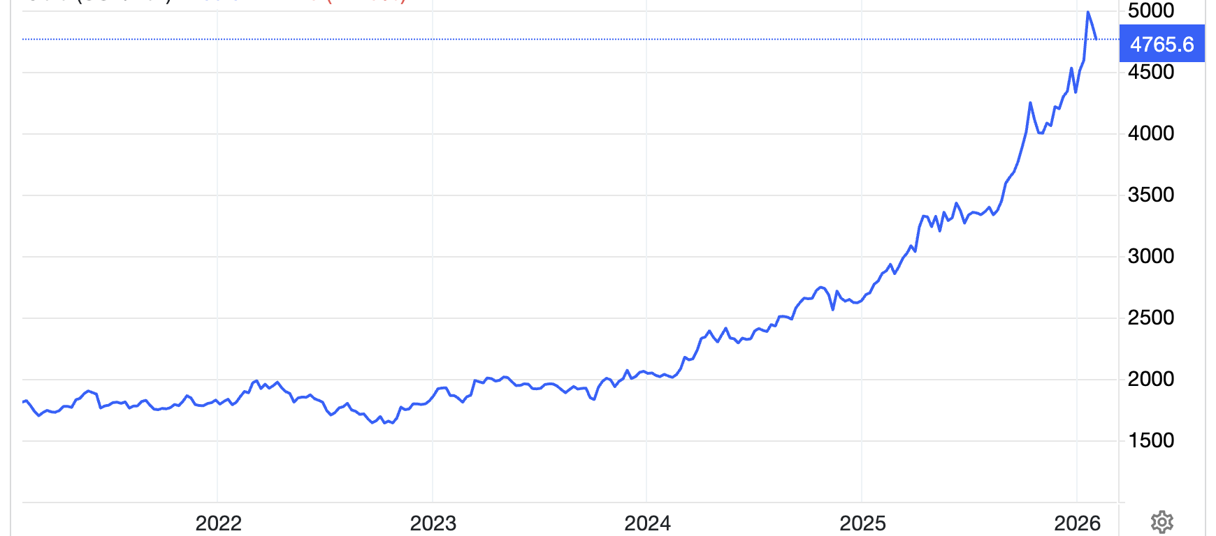 Diễn biến giá vàng thế giới 5 năm qua. Đơn vị: USD/oz - Nguồn: Trading Economics.