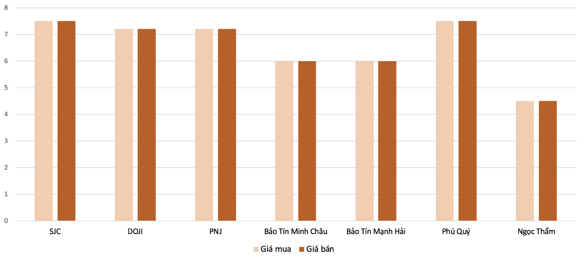 Mức điều chỉnh tăng giá mua, bán vàng nhẫn tại các doanh nghiệp trong phiên&nbsp;3/2&nbsp;&nbsp;so với&nbsp;2/2.&nbsp;Nguồn: VnEconomy tổng hợp và tính toán