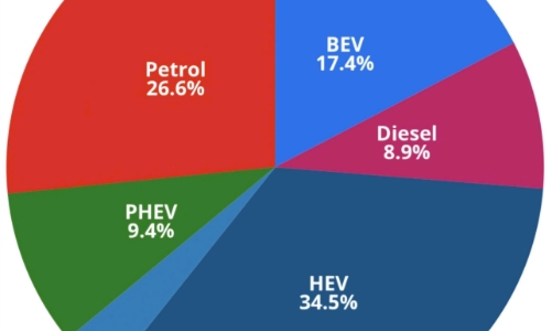 Lần đầu tiên xe điện vượt xe xăng tại châu Âu