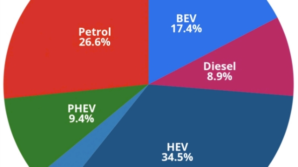 Lần đầu tiên xe điện vượt xe xăng tại châu Âu