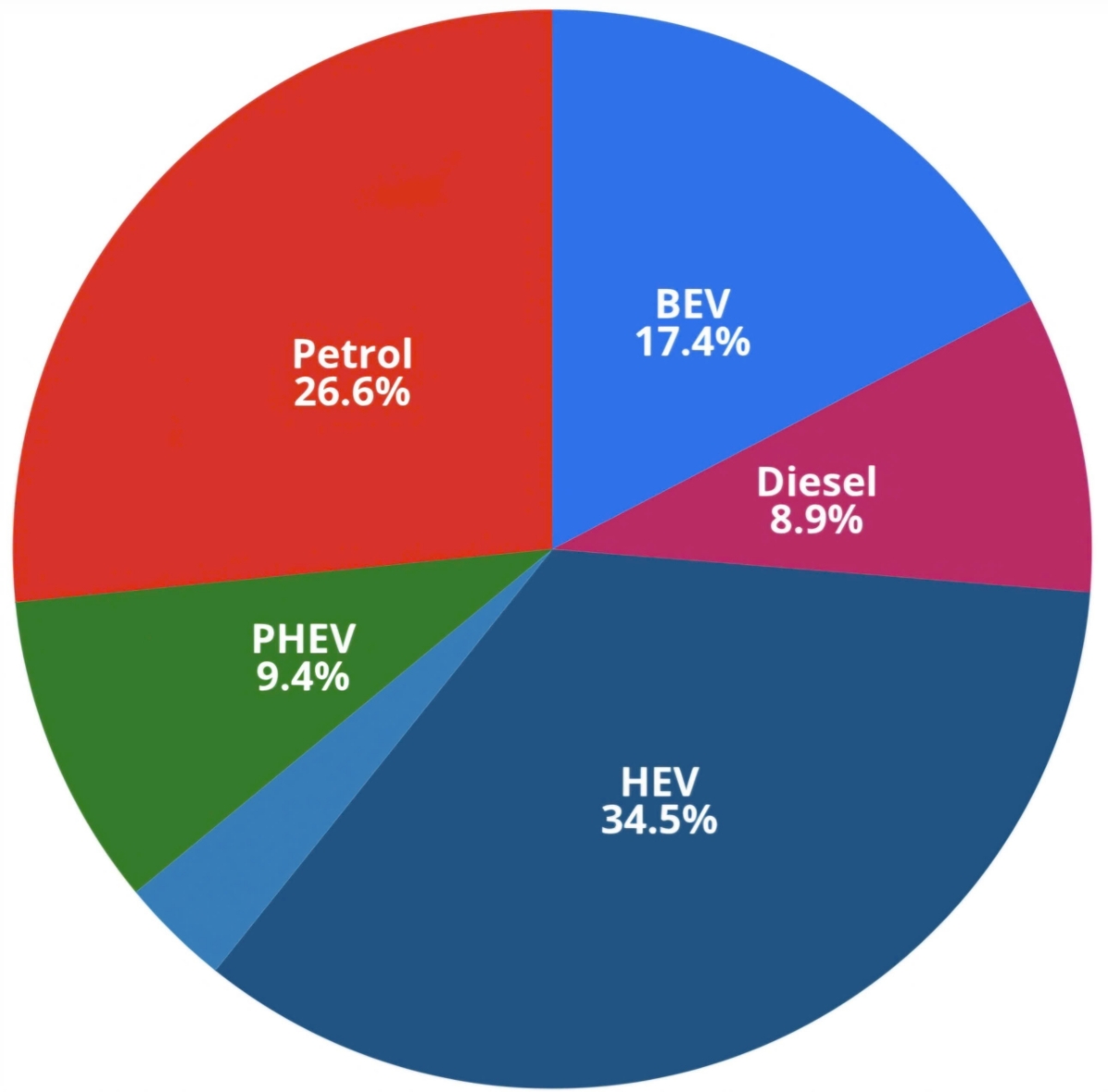 Tỷ lệ đăng ký ô tô mới tại Liên minh châu Âu theo loại động cơ, tháng 11-12/2025.
Nguồn: Hiệp hội Các nhà sản xuất ô tô châu Âu (ACEA).