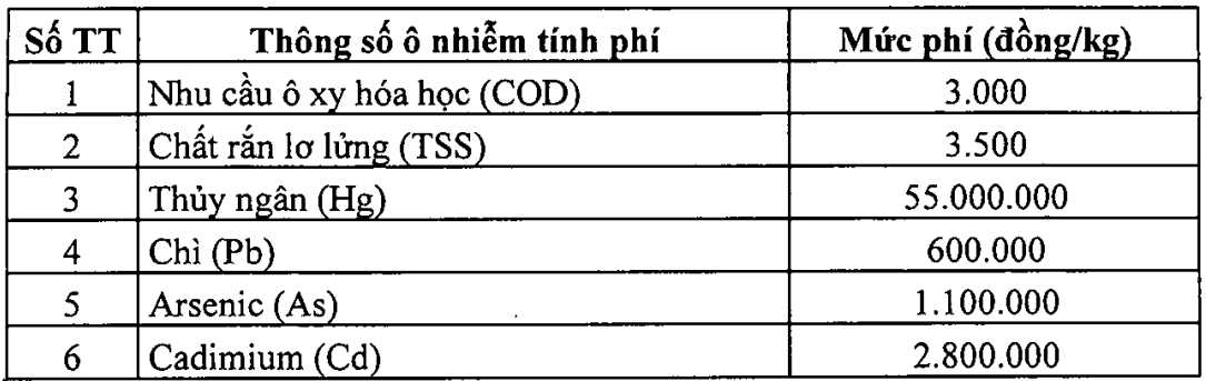 Mức phí đối với các thông số ô nhiễm trong nước thải công nghiệp theo quy định mới đã được điều chỉnh tăng.