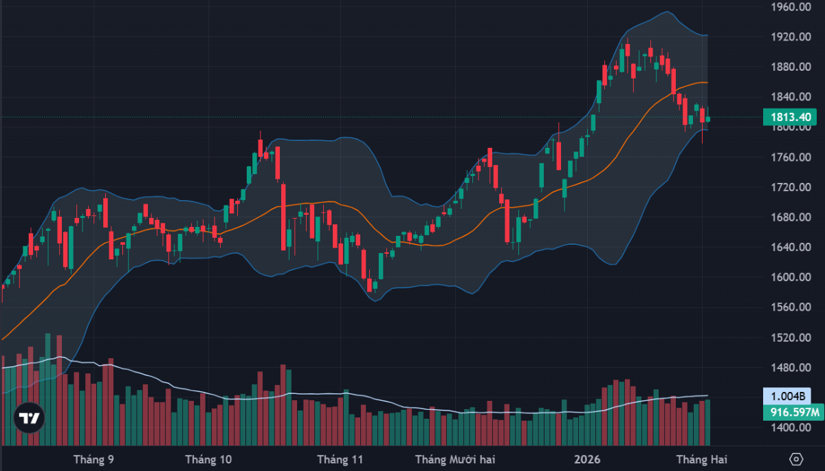 VN-Index không phản ánh hết giao dịch hôm nay.