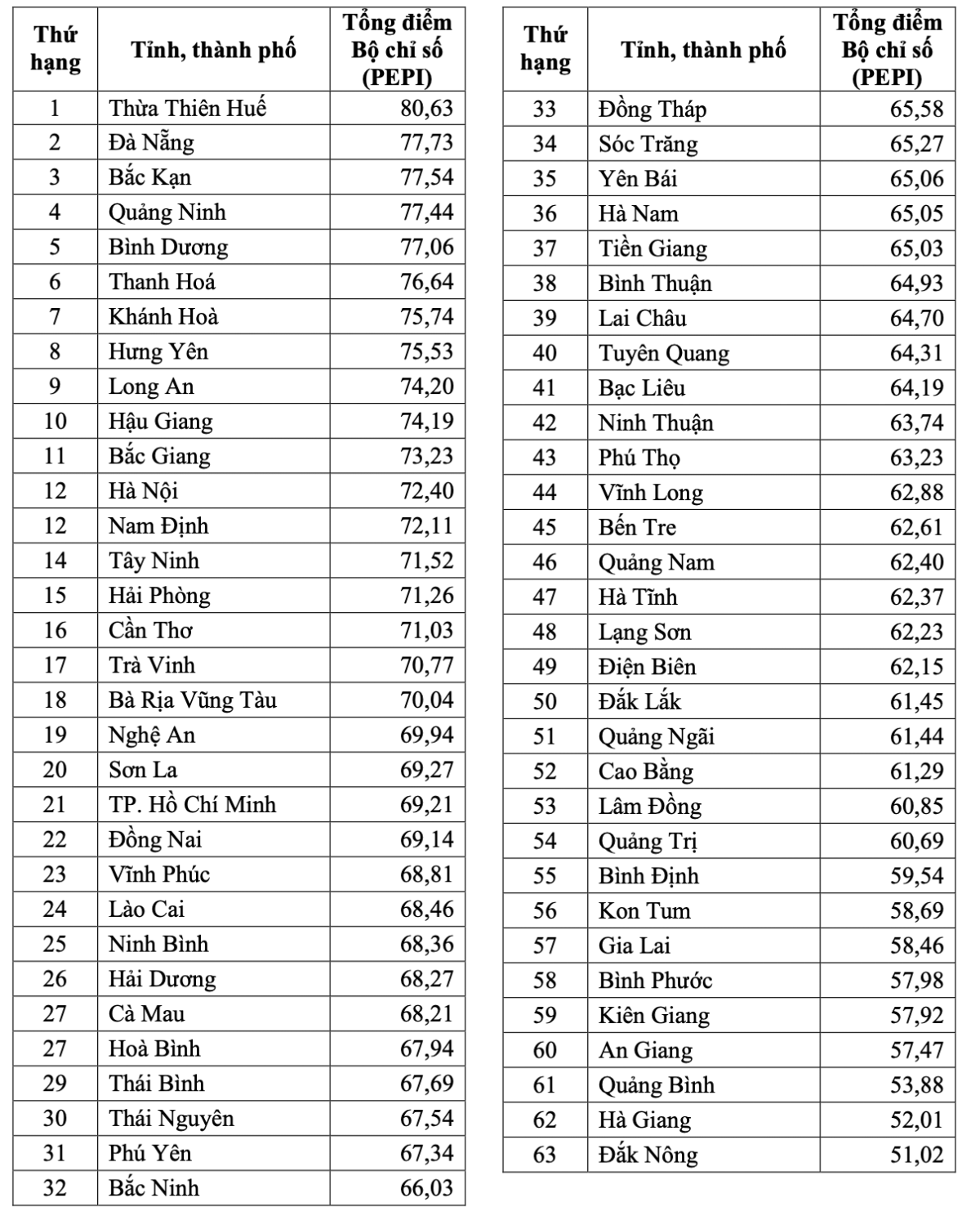 Kết quả thực hiện Bộ chỉ số đánh giá kết quả bảo vệ môi trường năm 2024 của các tỉnh, thành phố trực thuộc Trung ương.
