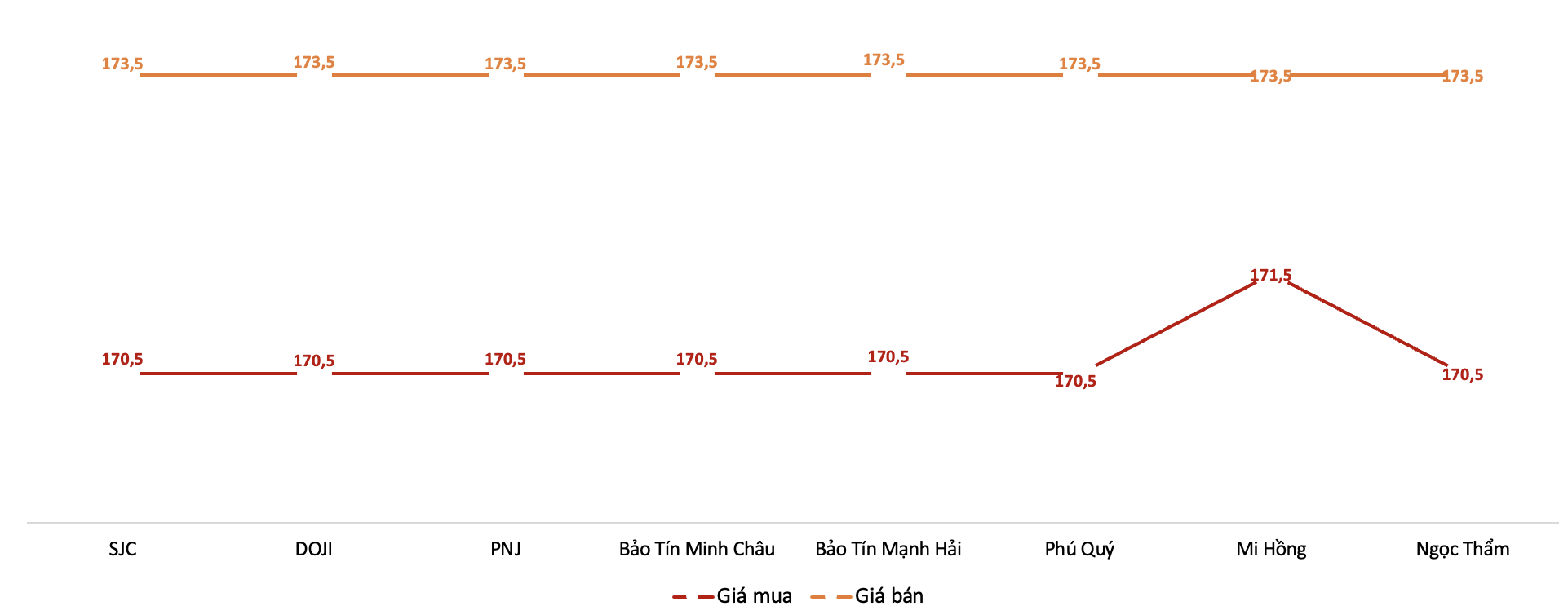 Giá giao dịch vàng miếng tại các thương hiệu trong phiên sáng 3/2/2026. Nguồn: VnEconomy tổng hợp từ bảng giá các doanh nghiệp
