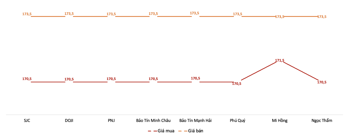 Giá giao dịch vàng miếng tại các thương hiệu trong phiên sáng 3/2/2026.&nbsp;Nguồn: VnEconomy tổng hợp từ bảng giá các doanh nghiệp