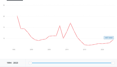 Biểu đồ lãi suất cho vay tại Việt Nam giai đoạn 1994 - 2024. (Nguồn: World Bank).