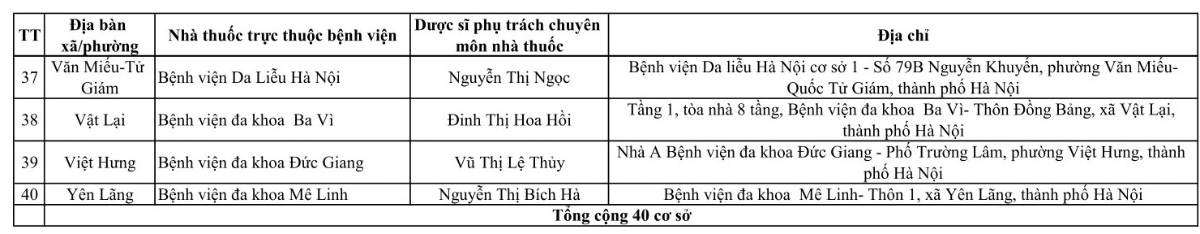 Danh sách nhà thuốc trong bệnh viện mở cửa xuyên Tết. Ảnh: Sở Y tế Hà Nội.