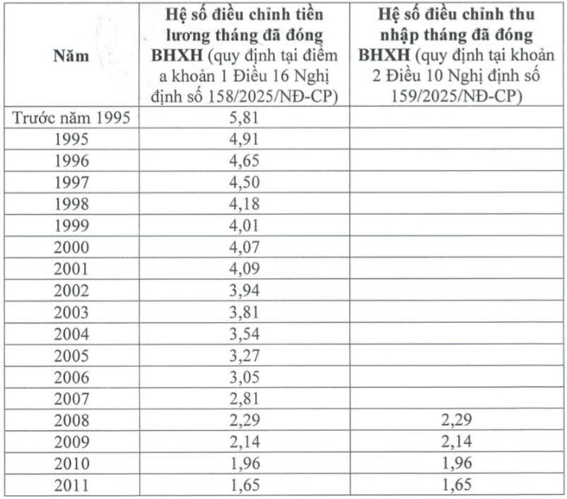 Hệ số điều chỉnh tiền lương, thu nhập tháng đã đóng bảo hiểm xã hội năm 2026 - Ảnh 1