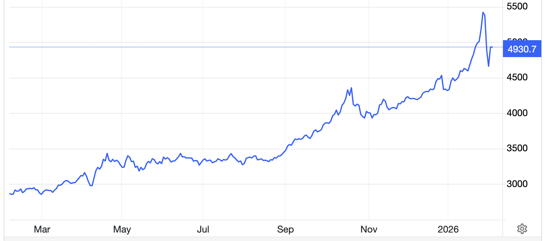 Diễn biến giá vàng thế giới trong 1 năm trở lại đây - Nguồn: Trading Economics.