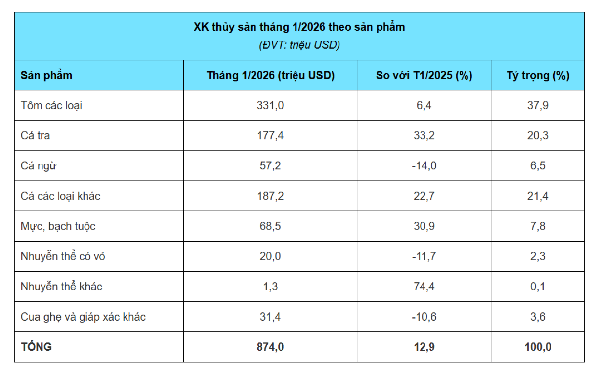 Xuất khẩu thuỷ sản tháng 1/2026 theo sản phẩm. Nguồn VASEP.